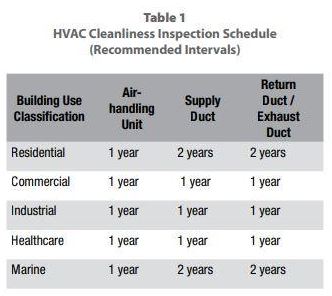 DUCTZ - NADCA HVAC Cleanliness Inspection Schedule